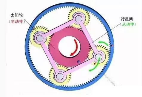 什么是行星減速機(jī)?怎樣搭配伺服電機(jī)?今天終于明白了